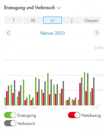 Balkendiagramm mit dem Titel „Februar 2023“ zeigt Energieerzeugung und -verbrauch in Kilowattstunden. Grüne Balken: Erzeugung, graue: Verbrauch, rote: Netzbezug.
