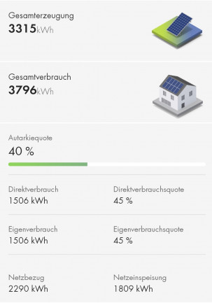 Diagramm mit Energienutzungsdaten und Symbolen für Solarpaneele und ein Haus. Gesamtproduktion: 3315 kWh, Gesamtverbrauch: 3796 kWh, Autarkiegrad: 40 %, Direktverbrauch: 1506 kWh (45 %), Eigenverbrauch: 1506 kWh (45 %), Netzbezug: 2290 kWh, Netzeinspeisung: 1809 kWh.